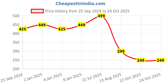 myntra.com TALES & STORIES Boys Printed Applique T-shirt tales & stories Price History Graph from 25 Sep 2024 to 24 Oct 2025