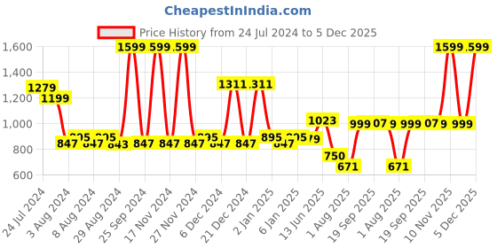 myntra.com TALES & STORIES Boys Printed Straight Kurta with Pyjamas tales & stories Price History Graph from 24 Jul 2024 to 5 Dec 2025