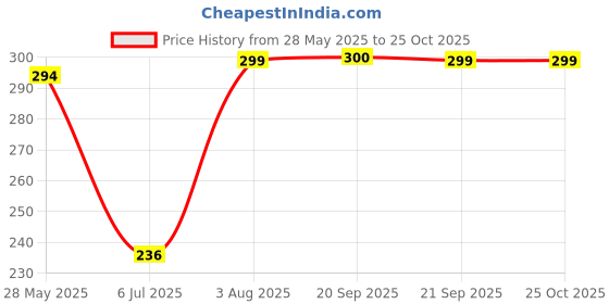 myntra.com TALES & STORIES Boys Raw Edge Round Neck Cotton T-shirt tales & stories Price History Graph from 28 May 2025 to 24 Oct 2025