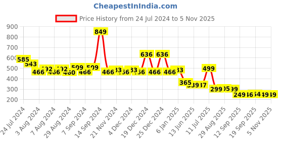 myntra.com TALES & STORIES Boys Red Printed Applique T-shirt tales & stories Price History Graph from 24 Jul 2024 to 3 Nov 2025