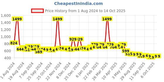 myntra.com TALES & STORIES Boys Red Solid Kurta tales & stories Price History Graph from 1 Aug 2024 to 13 Oct 2025