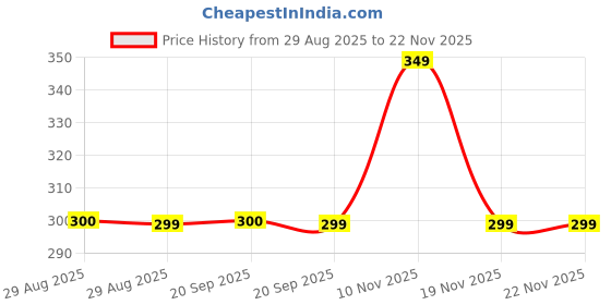 myntra.com TALES & STORIES Boys Regular Fit T-shirt tales & stories Price History Graph from 29 Aug 2025 to 22 Nov 2025
