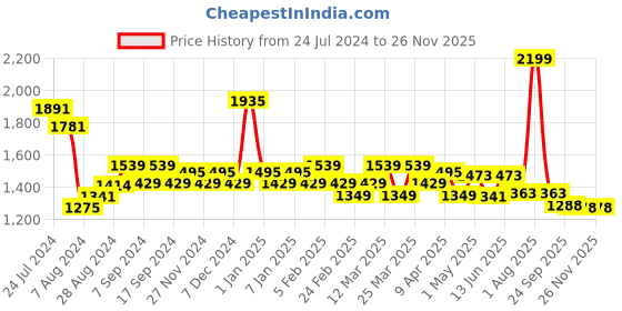 myntra.com TALES & STORIES Boys Set of 2 Slim Fit Slash Knee Light Fade Stretchable Jeans tales & stories Price History Graph from 24 Jul 2024 to 24 Nov 2025