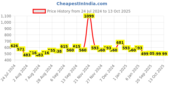 myntra.com TALES & STORIES Boys Slim Fit Clean Look Mid-Rise Stretchable Jeans tales & stories Price History Graph from 24 Jul 2024 to 4 Oct 2025