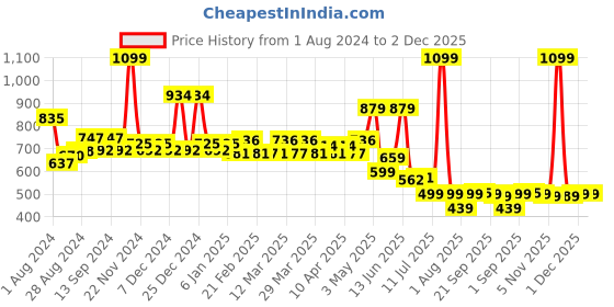 myntra.com TALES & STORIES Boys Slim Fit Light Fade Jeans tales & stories Price History Graph from 1 Aug 2024 to 1 Dec 2025