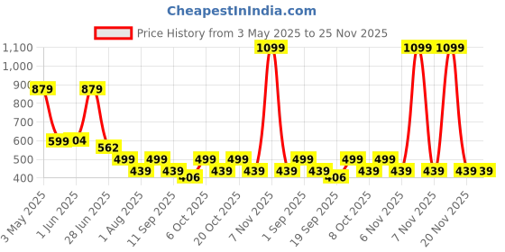 myntra.com TALES & STORIES Boys Slim Fit Mid-Rise Light Fade Stretchable Jeans tales & stories Price History Graph from 3 May 2025 to 25 Nov 2025