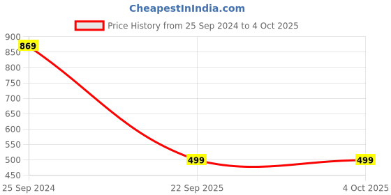 myntra.com TALES & STORIES Boys Slim Fit Mildly Distressed Light Fade Stretchable Jeans tales & stories Price History Graph from 25 Sep 2024 to 4 Oct 2025