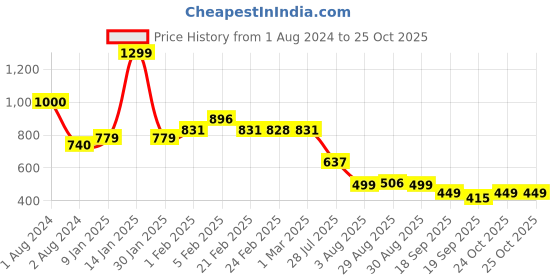 myntra.com TALES & STORIES Boys Slim Fit No Fade Clean Look Jeans tales & stories Price History Graph from 1 Aug 2024 to 25 Oct 2025