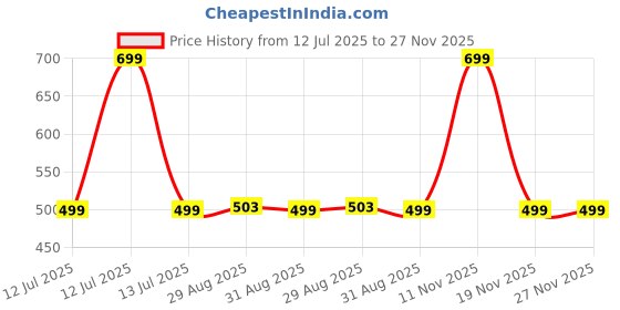 myntra.com TALES & STORIES Boys Solid Bermuda Shorts tales & stories Price History Graph from 12 Jul 2025 to 27 Nov 2025