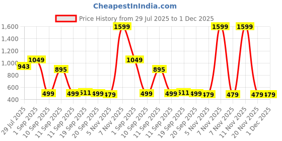 myntra.com TALES & STORIES Boys Solid Slim Fit Jeans tales & stories Price History Graph from 29 Jul 2025 to 30 Nov 2025