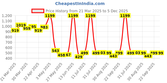 myntra.com TALES & STORIES Boys Spread Collar Camouflage Printed Casual Shirt tales & stories Price History Graph from 21 Mar 2025 to 5 Dec 2025