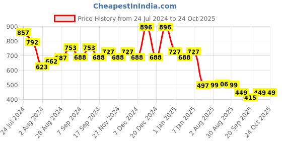 myntra.com TALES & STORIES Boys Straight Fit Jeans tales & stories Price History Graph from 24 Jul 2024 to 22 Oct 2025