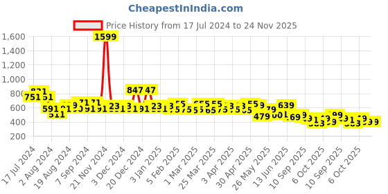 myntra.com TALES & STORIES Boys Sweatshirt tales & stories Price History Graph from 17 Jul 2024 to 24 Nov 2025