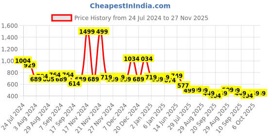 myntra.com TALES & STORIES Boys Textured Self Design Pure Cotton Casual Shirt tales & stories Price History Graph from 24 Jul 2024 to 27 Nov 2025