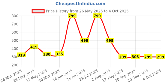 myntra.com TALES & STORIES Boys Typography Printed Applique T-shirt tales & stories Price History Graph from 26 May 2025 to 4 Oct 2025