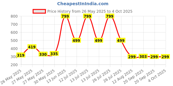 myntra.com TALES & STORIES Boys Typography Printed Applique T-shirt tales & stories Price History Graph from 26 May 2025 to 4 Oct 2025
