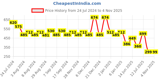 myntra.com TALES & STORIES Boys Typography Printed Embroidered Long Sleeves Cotton T-shirt tales & stories Price History Graph from 24 Jul 2024 to 1 Nov 2025
