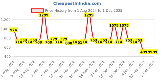 myntra.com TALES & STORIES Boys Typography Printed High Neck Pullover tales & stories Price History Graph from 1 Aug 2024 to 30 Nov 2025