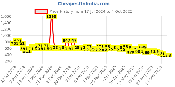 myntra.com TALES & STORIES Boys Typography Printed Pullover Sweatshirt tales & stories Price History Graph from 17 Jul 2024 to 4 Oct 2025