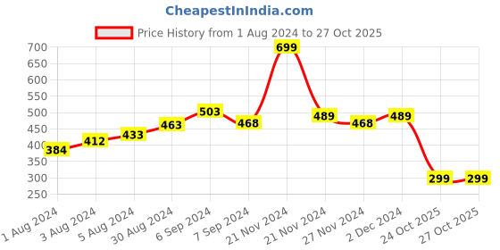 myntra.com TALES & STORIES Boys Typography Printed Raw Edge T-shirt tales & stories Price History Graph from 1 Aug 2024 to 27 Oct 2025