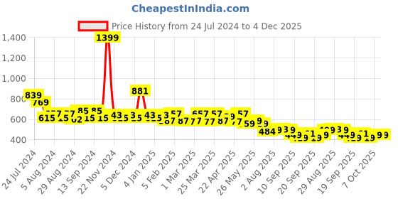 myntra.com TALES & STORIES Boys Typography Printed Sweatshirt tales & stories Price History Graph from 24 Jul 2024 to 4 Dec 2025