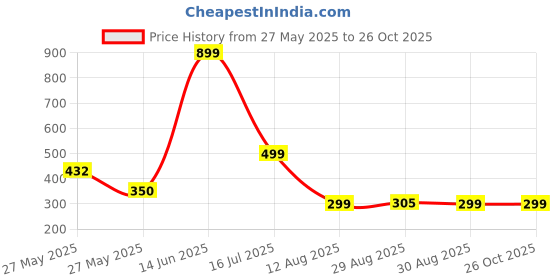 myntra.com TALES & STORIES Boys Typography Printed T-shirt tales & stories Price History Graph from 27 May 2025 to 26 Oct 2025