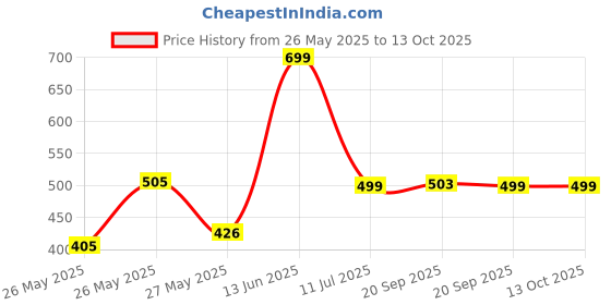 myntra.com TALES & STORIES Boys Washed Technology Shorts tales & stories Price History Graph from 26 May 2025 to 13 Oct 2025