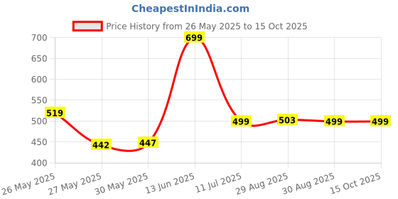 myntra.com TALES & STORIES Boys Washed Technology Shorts tales & stories Price History Graph from 26 May 2025 to 14 Oct 2025