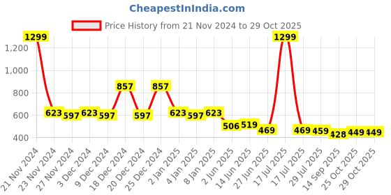 myntra.com TALES & STORIES Boys White Casual Cotton Shirt tales & stories Price History Graph from 21 Nov 2024 to 28 Oct 2025