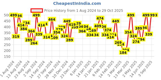 myntra.com TALES & STORIES Boys Yellow Printed Round Neck T-shirt tales & stories Price History Graph from 1 Aug 2024 to 29 Oct 2025