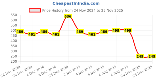 myntra.com TALES & STORIES Boys Yellow Printed T-shirt tales & stories Price History Graph from 24 Nov 2024 to 25 Nov 2025