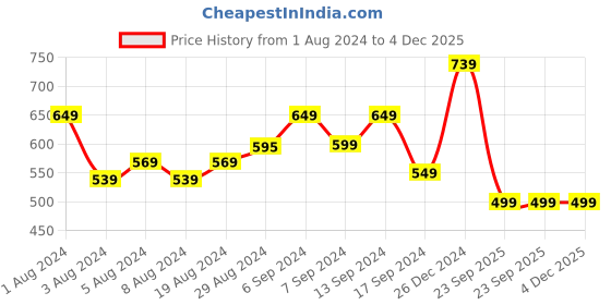 myntra.com TALES & STORIES Checked Cotton Shirt Style Crop Top tales & stories Price History Graph from 1 Aug 2024 to 4 Dec 2025