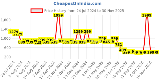 myntra.com TALES & STORIES Colourblocked Flutter Sleeve Fit & Flare Casual Dress tales & stories Price History Graph from 24 Jul 2024 to 29 Nov 2025