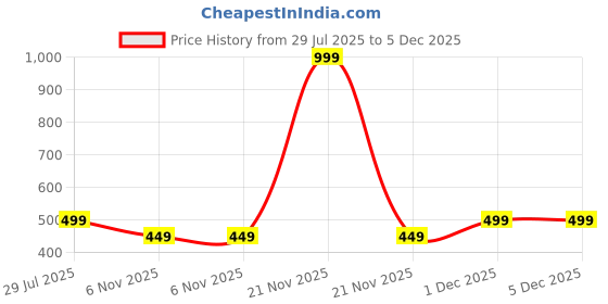 myntra.com TALES & STORIES Cotton Solid Shirts tales & stories Price History Graph from 29 Jul 2025 to 5 Dec 2025