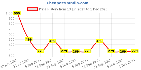 myntra.com TALES & STORIES Floral Printed Blouson Crop Top tales & stories Price History Graph from 13 Jun 2025 to 1 Dec 2025
