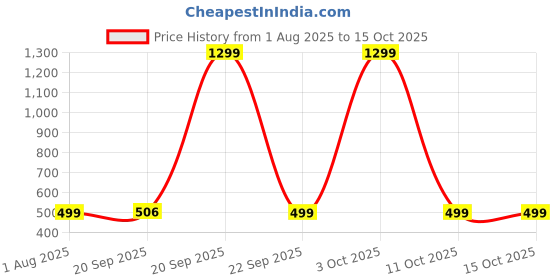 myntra.com TALES & STORIES Girls A-Line Midi Skirt tales & stories Price History Graph from 1 Aug 2025 to 15 Oct 2025