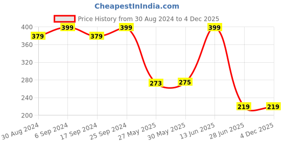 myntra.com TALES & STORIES Girls Ankle-Length Slim-Fit Cotton Leggings tales & stories Price History Graph from 30 Aug 2024 to 4 Dec 2025