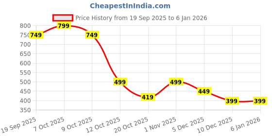 myntra.com TALES & STORIES Girls Black Round Neck Full Sleeve Cotton T-shirt tales & stories Price History Graph from 19 Sep 2025 to 5 Jan 2026
