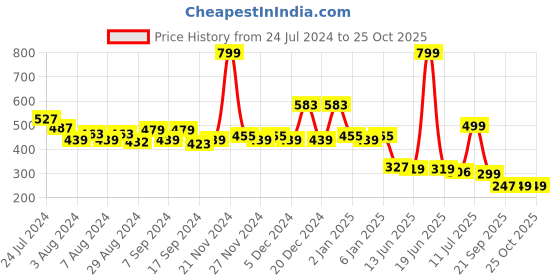 myntra.com TALES & STORIES Girls Black Typography Printed Applique T-shirt tales & stories Price History Graph from 24 Jul 2024 to 25 Oct 2025