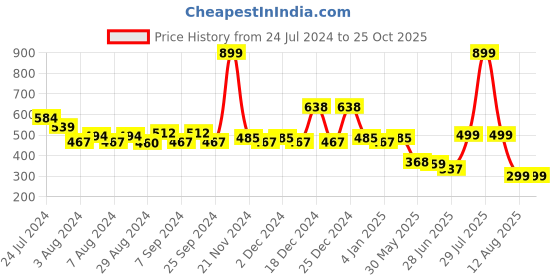 myntra.com TALES & STORIES Girls Black Typography Printed Slim Fit Outdoor Cotton T-shirt tales & stories Price History Graph from 24 Jul 2024 to 24 Oct 2025