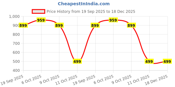 myntra.com TALES & STORIES Girls Blue Capris tales & stories Price History Graph from 19 Sep 2025 to 18 Dec 2025