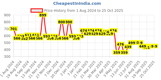 myntra.com TALES & STORIES Girls Blue Denim Shorts tales & stories Price History Graph from 1 Aug 2024 to 22 Oct 2025