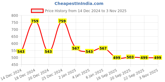 myntra.com TALES & STORIES Girls Blue Outdoor Denim Shorts tales & stories Price History Graph from 14 Dec 2024 to 2 Nov 2025