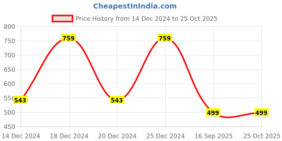 myntra.com TALES & STORIES Girls Blue Outdoor Denim Shorts tales & stories Price History Graph from 14 Dec 2024 to 24 Oct 2025