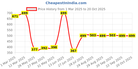 myntra.com TALES & STORIES Girls Blue Slim Fit Jeggings tales & stories Price History Graph from 1 Mar 2025 to 20 Oct 2025