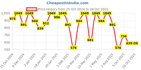 myntra.com Tales & Stories Girls Blue Slim Fit Printed Jeggings tales & stories Price History Graph from 25 Oct 2024 to 27 Oct 2025