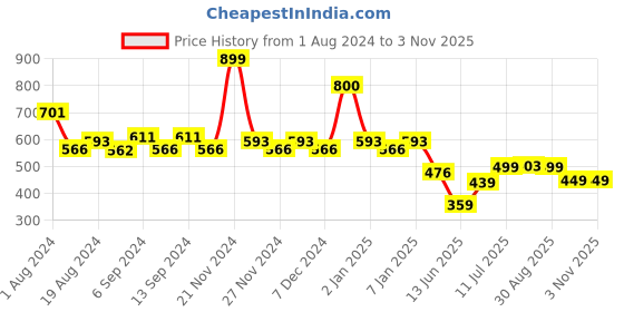 myntra.com TALES & STORIES Girls Blue Washed Outdoor Denim Shorts tales & stories Price History Graph from 1 Aug 2024 to 2 Nov 2025
