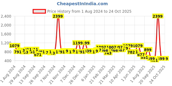 myntra.com TALES & STORIES Girls Boyfriend Fit High Rise Clean Look Light Fade Jeans tales & stories Price History Graph from 1 Aug 2024 to 23 Oct 2025