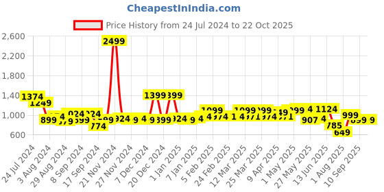 myntra.com TALES & STORIES Girls Boyfriend Fit High-Rise Printed Stretchable Jeans tales & stories Price History Graph from 24 Jul 2024 to 21 Oct 2025