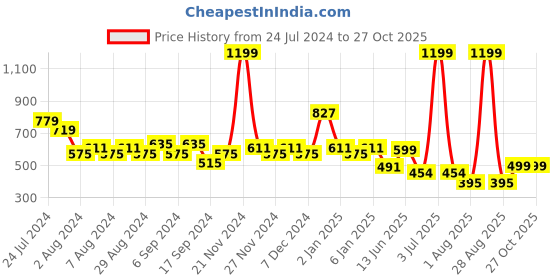 myntra.com TALES & STORIES Girls Clean Look Heavy Fade Jeans tales & stories Price History Graph from 24 Jul 2024 to 27 Oct 2025